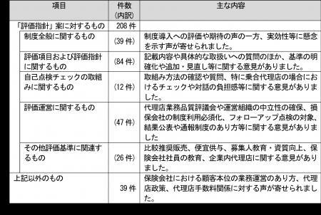 「代理店業務品質に関する評価指針」(案)の意見utf-8