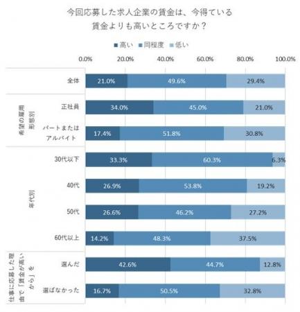 今よりも高い賃金の求人に応募する人が21.0％、30代以