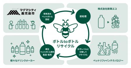 JEPLAN、鹿児島県鹿児島市と「循環型社会の構築に向け