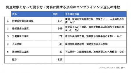 【働き方・労務に関する法令のコンプライアンス違反調