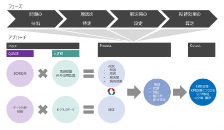 クニエ、「SCMデータインサイト・コンサルティング」
