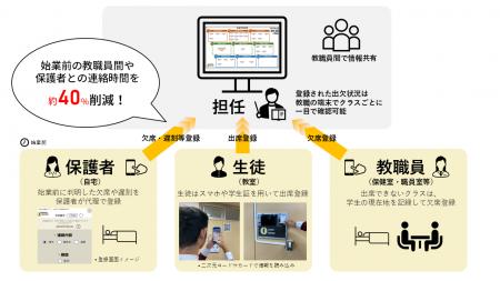 金沢大学附属高校と共同で、生徒の出欠管理システム「