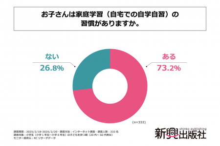 現代の小学生の7割以上は、家庭学習の習慣がある！株