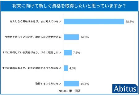 アビタス、Z世代学生500人、就職活動と国際資格に関す