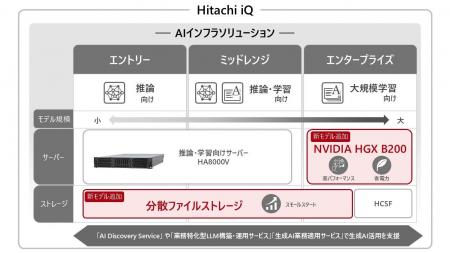 日立ヴァンタラは、Hitachi iQポートフォリオを拡充し