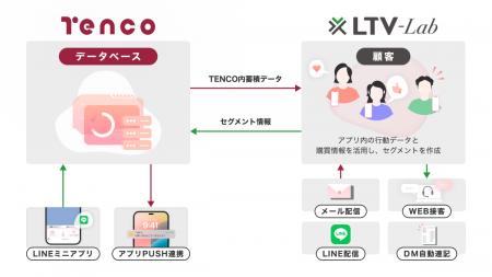 費用対効果に強い！CRM「LTV-Lab」TENCOと連携を開始