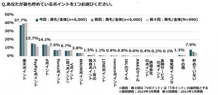 ポイントサービスに関する市場調査・2025年版_Noutf-8