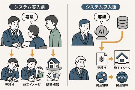 株式会社EggAI、建設業界における生成AIエージェント
