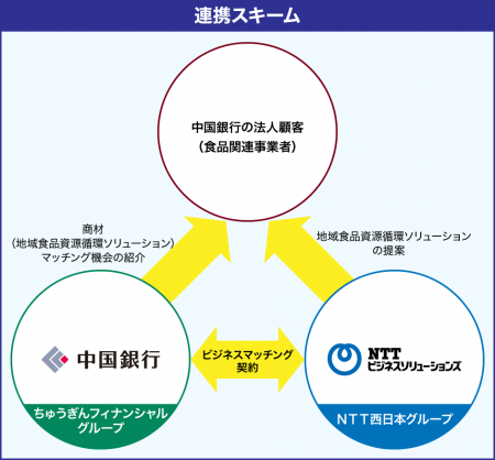 食品資源循環の拡大に向け中国銀行とビジネスマッチン