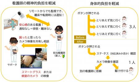 FT(無停止型)サーバｘＡＩ姿勢検知 により実現する 高