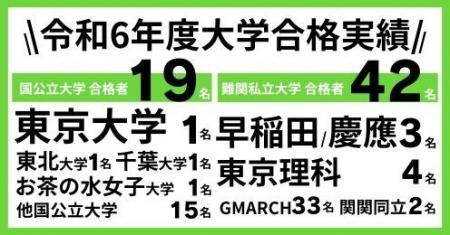 郁文館グローバル高等学校が「海外大学現役合格率120