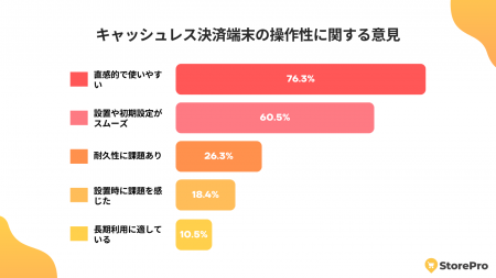 キャッシュレス決済端末の操作性調査 - 76%が「直感的