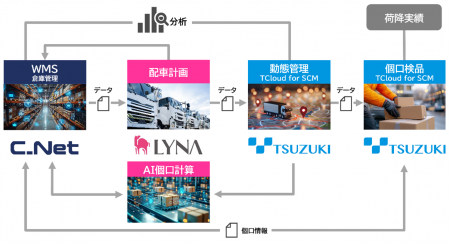 シーネット・ライナロジクス・都築電気が協業開始