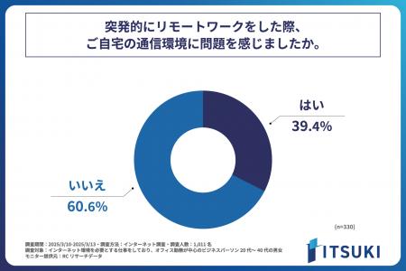 普段オフィス勤務をしているビジネスパーソンの約4割