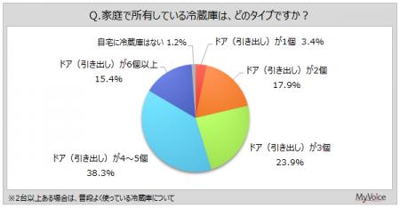 【冷蔵庫に関する調査】冷蔵庫のAIやスマホ連携機能で