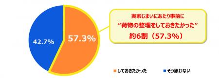 2025年問題を迎えて直面する課題「”実家じまい”の実態
