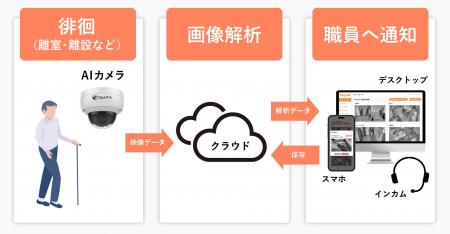 【徘徊を見逃さない】介護施設の徘徊対策には、AI搭載