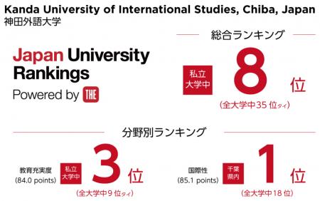 神田外語大学 「THE 日本大学ランキング2025」にutf-8