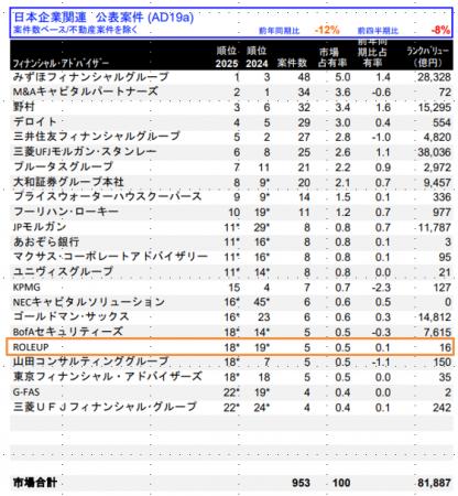 【株式会社ROLEUP】M&Aリーグテーブル（2025年第1四半