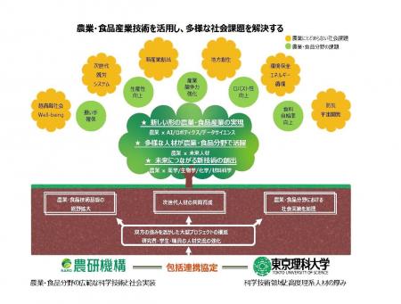 農研機構と東京理科大学との包括連携協定の締結につい