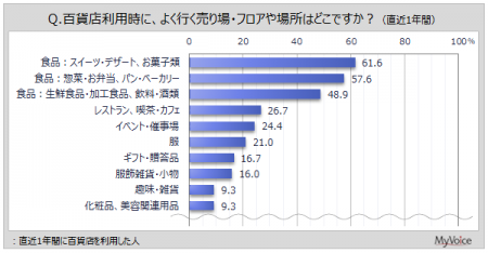 【百貨店の利用に関する調査】直近1年間に百貨店を利