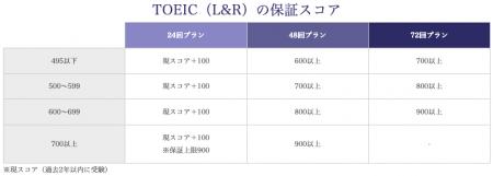 【英語業界トップの成果保証！】TOEIC 900・IELTS 7.0