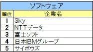 《26卒》IT業界ジャンル別順位発表。ソフトウェアはＳ