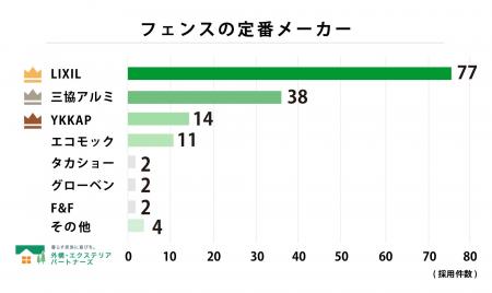 【調査結果】外構フェンスの人気メーカー・商品別ラン