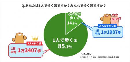 ウォーキングアプリ「aruku&」、歩行スタイルに関する