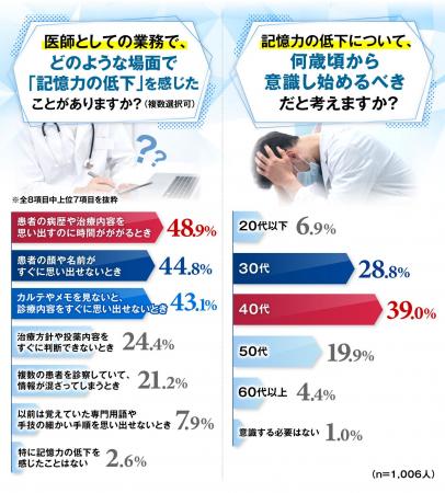 医師の9割以上が高評価の「GPC」とは？認知機能改善に
