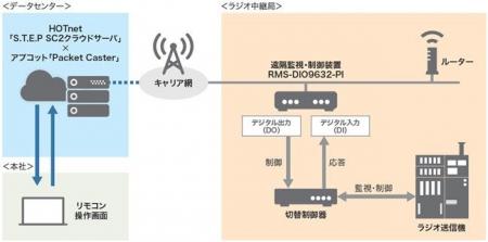 札幌テレビ放送のラジオ中継局向けに送信所監視システ