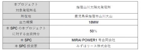 ～MIRAI POWER１号合同会社を通じた第五弾案件～