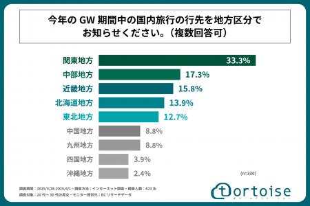 2025年のGW、国内旅行で人気の地方1位は「関東地方」