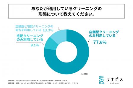 洋服・ファッションに関心が高く、クリーニングを定期