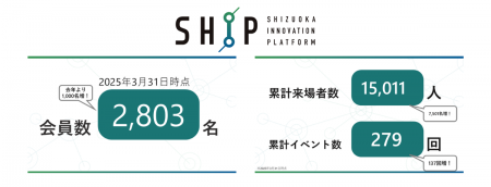 LTSが運営する静岡県のイノベーション拠点「SHIP」、