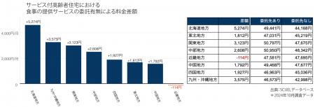 介護施設の食費データから「地域差・委託状況・法人別