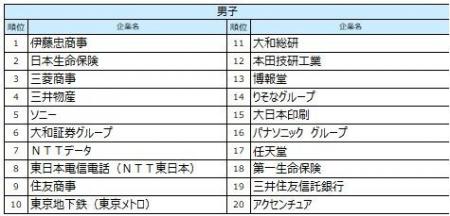 《2026年卒》男女・文理別人気、伊藤忠商事が男女・文