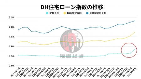 【2025年4月住宅ローン金利と中古マンション市場】変