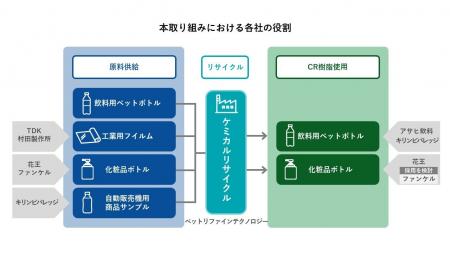 業界を超えた連携でケミカルリサイクルの原料を非食品