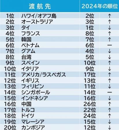 ベルトラ、2025年GWの人気海外旅行先ランキングを発表