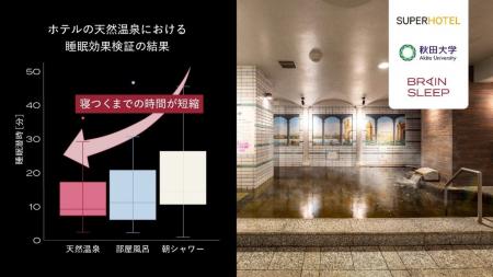 ホテルの天然温泉による睡眠への効果を確認！ブレイン
