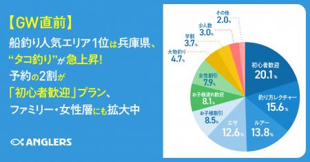 【GW直前】船釣り人気エリア1位は兵庫県、“タコ釣り”