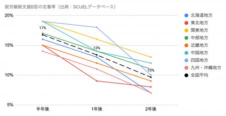 就労支援の「その後」を見える化。SCUELが定着・報酬