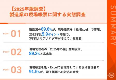 【調査】「アナログ回帰」の背景に“現場DX疲れ“の兆し