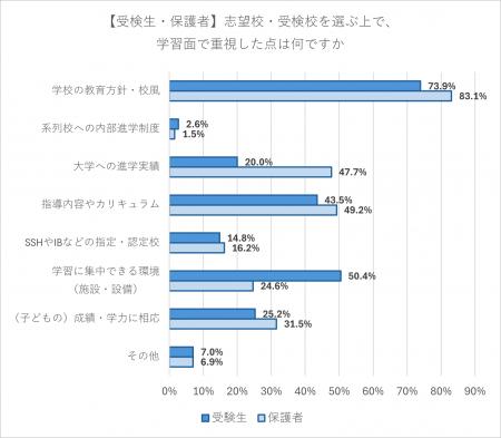 志望校選び、受検生・保護者とも「教育方針・校風」を
