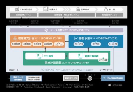 需要予測・需給計画ソリューション「FOREMAST」の新バ