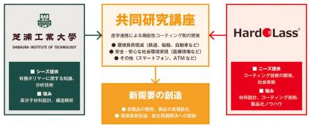 芝浦工業大学とハドラスホールディングス、機能utf-8
