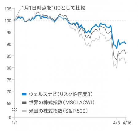 【2025年4月の相場下落の影響を検証】株式のみの分散