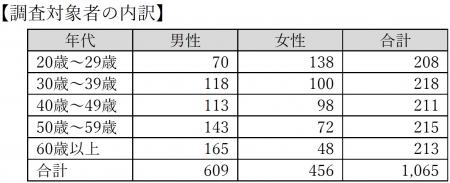 自転車月間に合わせ「自転車の利用実態と安全運utf-8