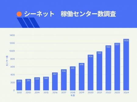 シーネット、2024年度システム稼働実績センター数調査